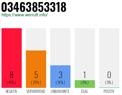 Rufnummer 03463853318 Telefonnummer 03463853318