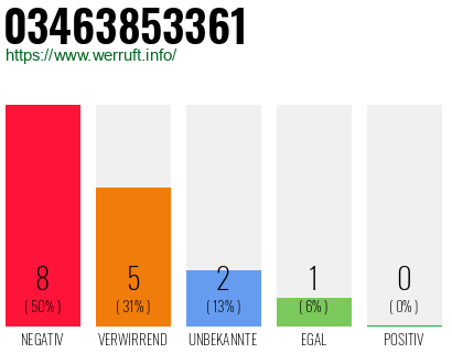 Rufnummer 03463853361 Telefonnummer 03463853361