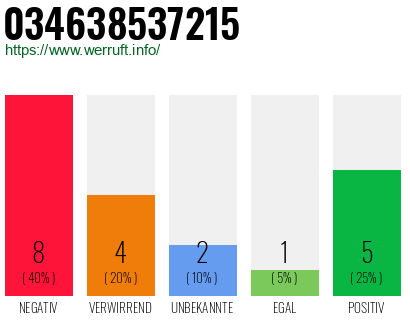 Rufnummer 034638537215 Telefonnummer 034638537215