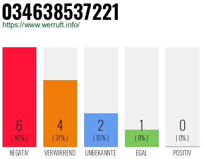 Rufnummer 034638537221 Telefonnummer 034638537221