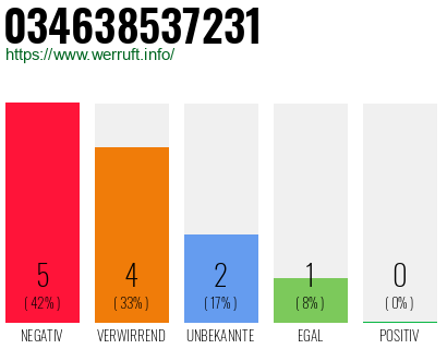 Rufnummer 034638537231 Telefonnummer 034638537231