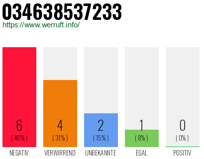 Rufnummer 034638537233 Telefonnummer 034638537233