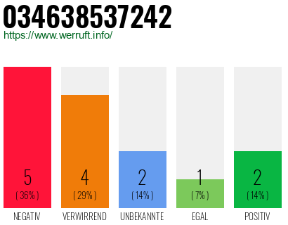 Rufnummer 034638537242 Telefonnummer 034638537242