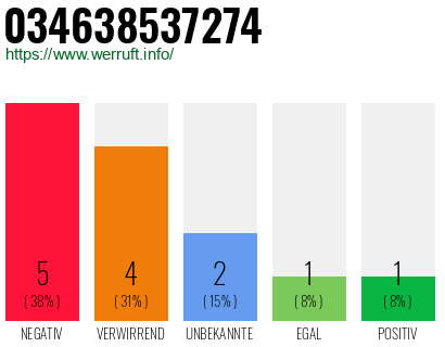 Rufnummer 034638537274 Telefonnummer 034638537274