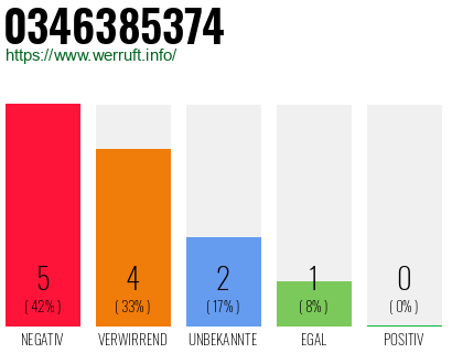 Rufnummer 0346385374 Telefonnummer 0346385374