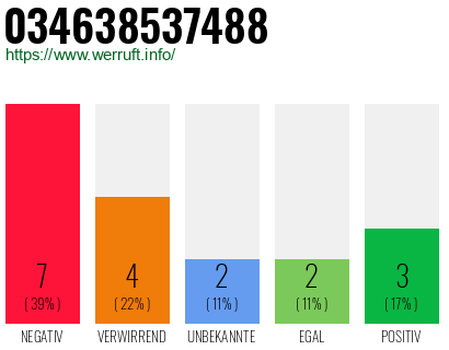 Rufnummer 034638537488 Telefonnummer 034638537488