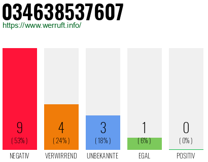 Rufnummer 034638537607 Telefonnummer 034638537607