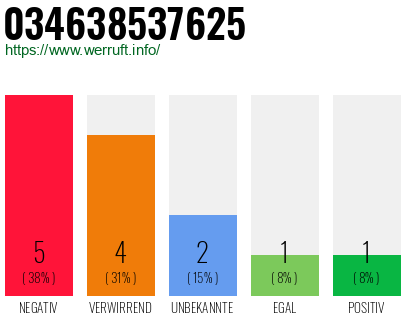 Rufnummer 034638537625 Telefonnummer 034638537625