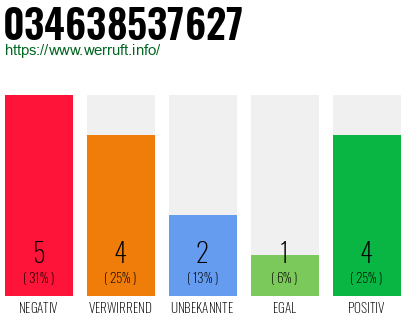 Rufnummer 034638537627 Telefonnummer 034638537627