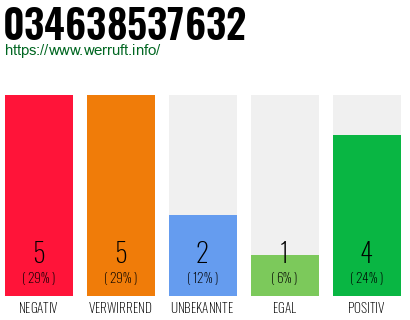 Rufnummer 034638537632 Telefonnummer 034638537632