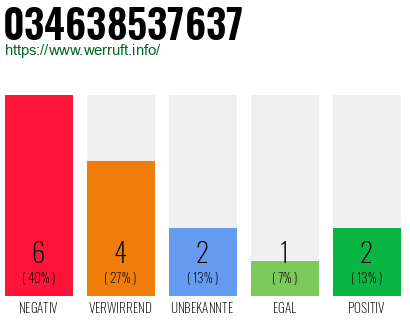Rufnummer 034638537637 Telefonnummer 034638537637