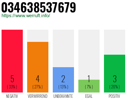 Rufnummer 034638537679 Telefonnummer 034638537679