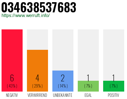 Rufnummer 034638537683 Telefonnummer 034638537683