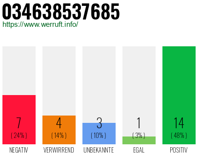 Rufnummer 034638537685 Telefonnummer 034638537685