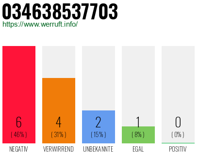 Rufnummer 034638537703 Telefonnummer 034638537703