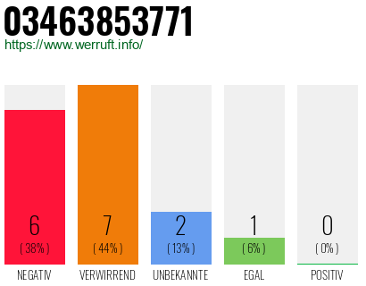 Rufnummer 03463853771 Telefonnummer 03463853771