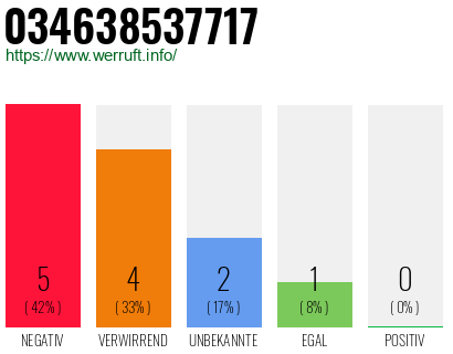 Rufnummer 034638537717 Telefonnummer 034638537717