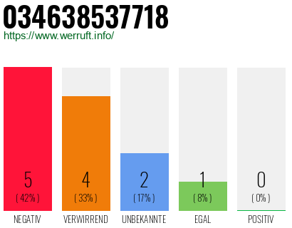 Rufnummer 034638537718 Telefonnummer 034638537718