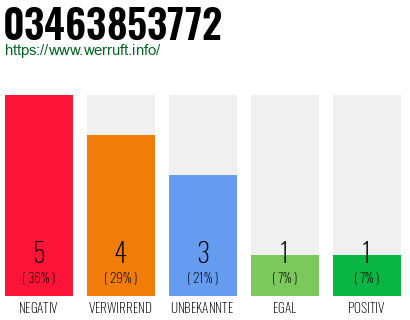 Rufnummer 03463853772 Telefonnummer 03463853772