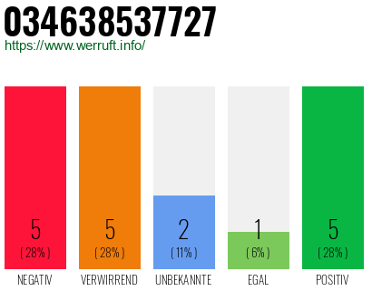 Rufnummer 034638537727 Telefonnummer 034638537727
