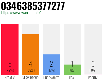 Rufnummer 0346385377277 Telefonnummer 0346385377277