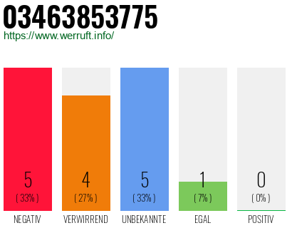 Rufnummer 03463853775 Telefonnummer 03463853775