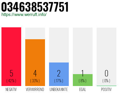 Rufnummer 034638537751 Telefonnummer 034638537751