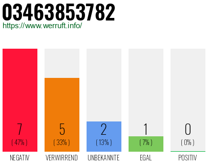 Rufnummer 03463853782 Telefonnummer 03463853782