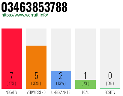 Rufnummer 03463853788 Telefonnummer 03463853788