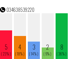 Telefonnummer 034638539220