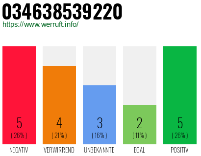 Rufnummer 034638539220 Telefonnummer 034638539220