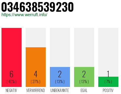 Rufnummer 034638539230 Telefonnummer 034638539230