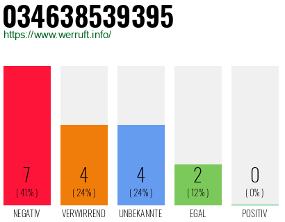 Rufnummer 034638539395 Telefonnummer 034638539395