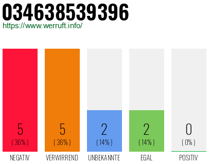 Rufnummer 034638539396 Telefonnummer 034638539396