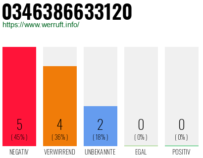 Rufnummer 0346386633120 Telefonnummer 0346386633120
