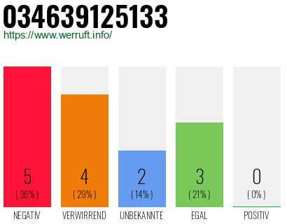Rufnummer 034639125133 Telefonnummer 034639125133