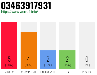 Rufnummer 03463917931 Telefonnummer 03463917931