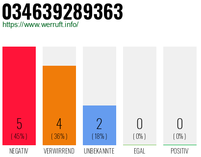 Rufnummer 034639289363 Telefonnummer 034639289363