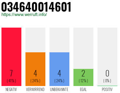 Rufnummer 034640014601 Telefonnummer 034640014601