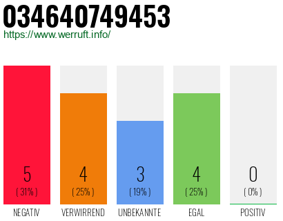 Rufnummer 034640749453 Telefonnummer 034640749453