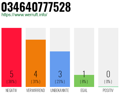 Rufnummer 034640777528 Telefonnummer 034640777528