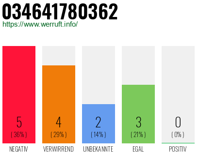 Rufnummer 034641780362 Telefonnummer 034641780362