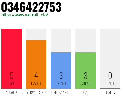 Rufnummer 0346422753 Telefonnummer 0346422753