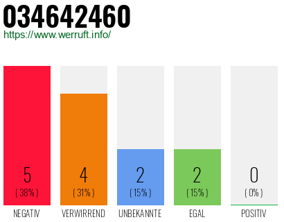 Rufnummer 034642460 Telefonnummer 034642460