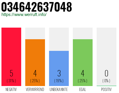 Rufnummer 034642637048 Telefonnummer 034642637048
