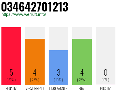 Rufnummer 034642701213 Telefonnummer 034642701213
