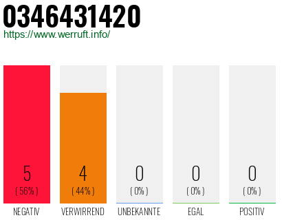 Rufnummer 0346431420 Telefonnummer 0346431420