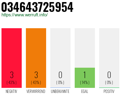 Rufnummer 034643725954 Telefonnummer 034643725954
