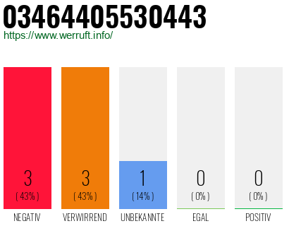 Telefonnummer 03464405530443