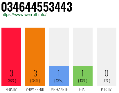 Telefonnummer 034644553443